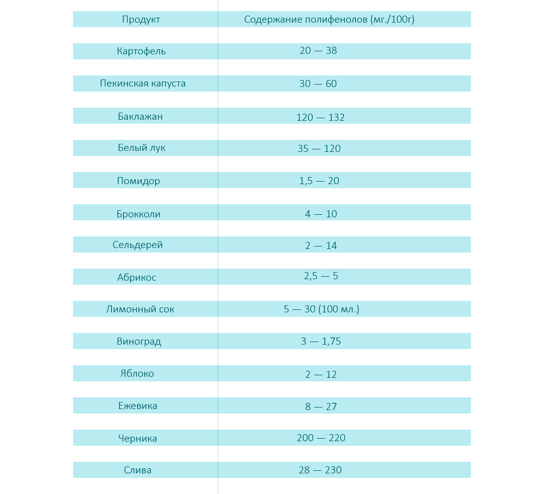 Таблица содержания полифенолов в продуктах