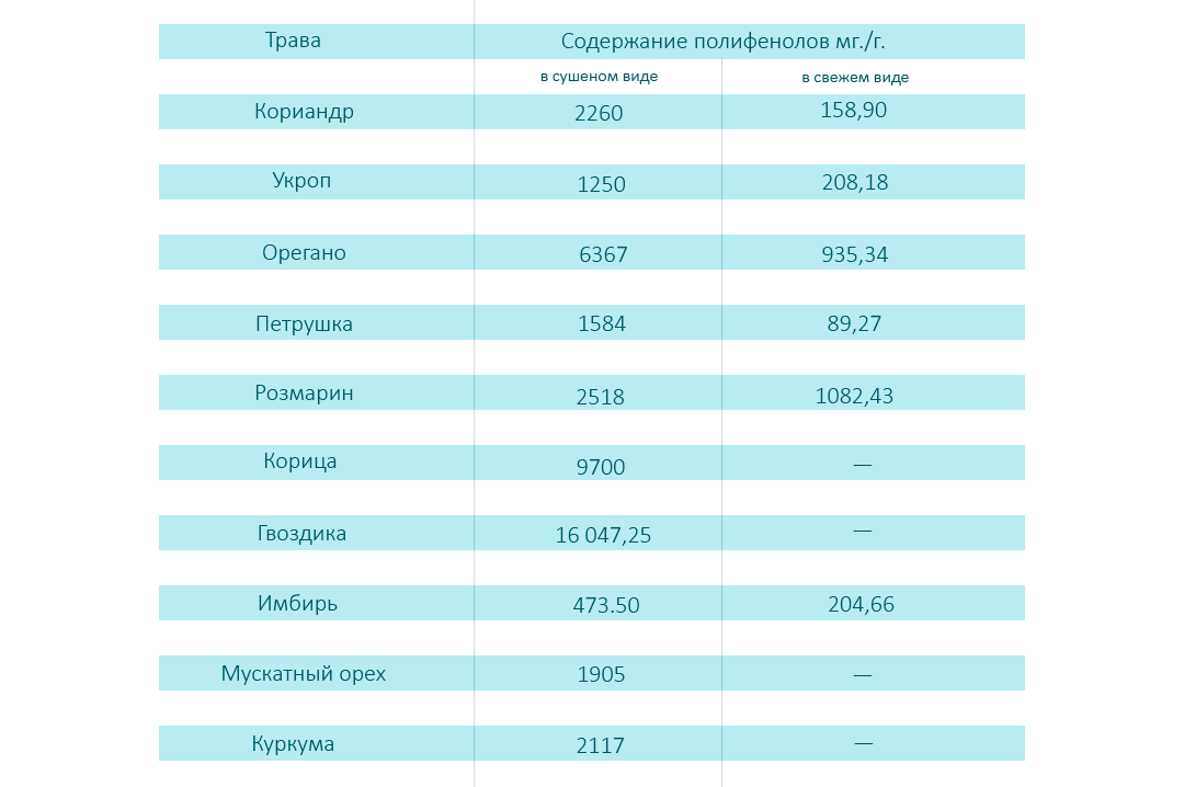 Таблица содержания полифенолов в специях